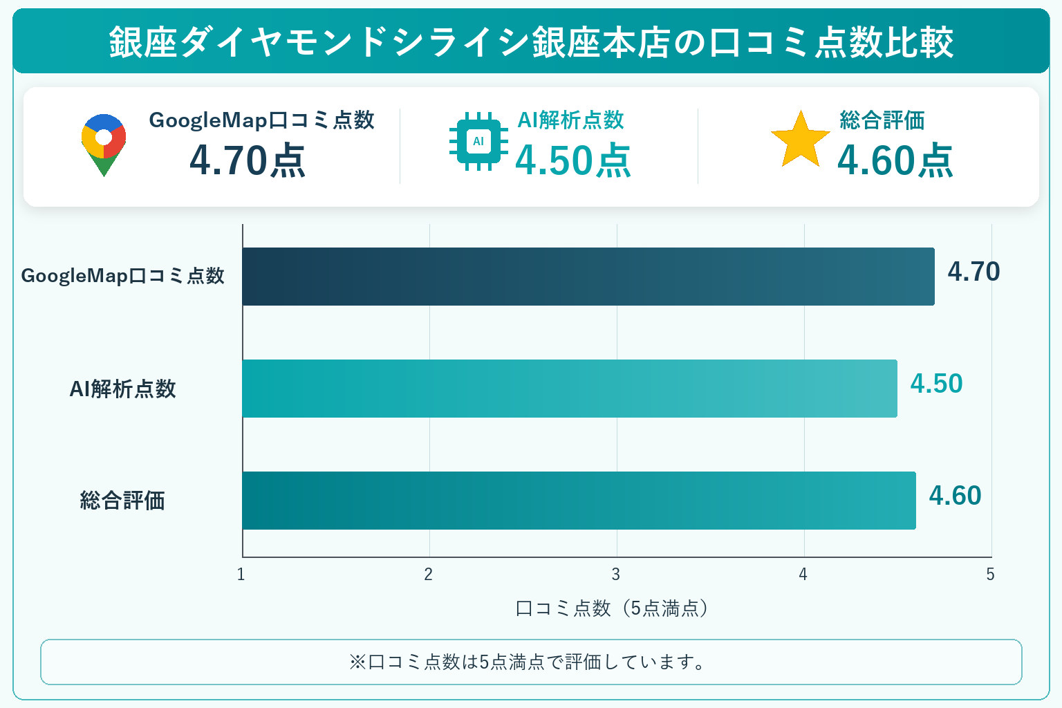 銀座ダイヤモンドシライシ銀座本店の総合点数は4.60点