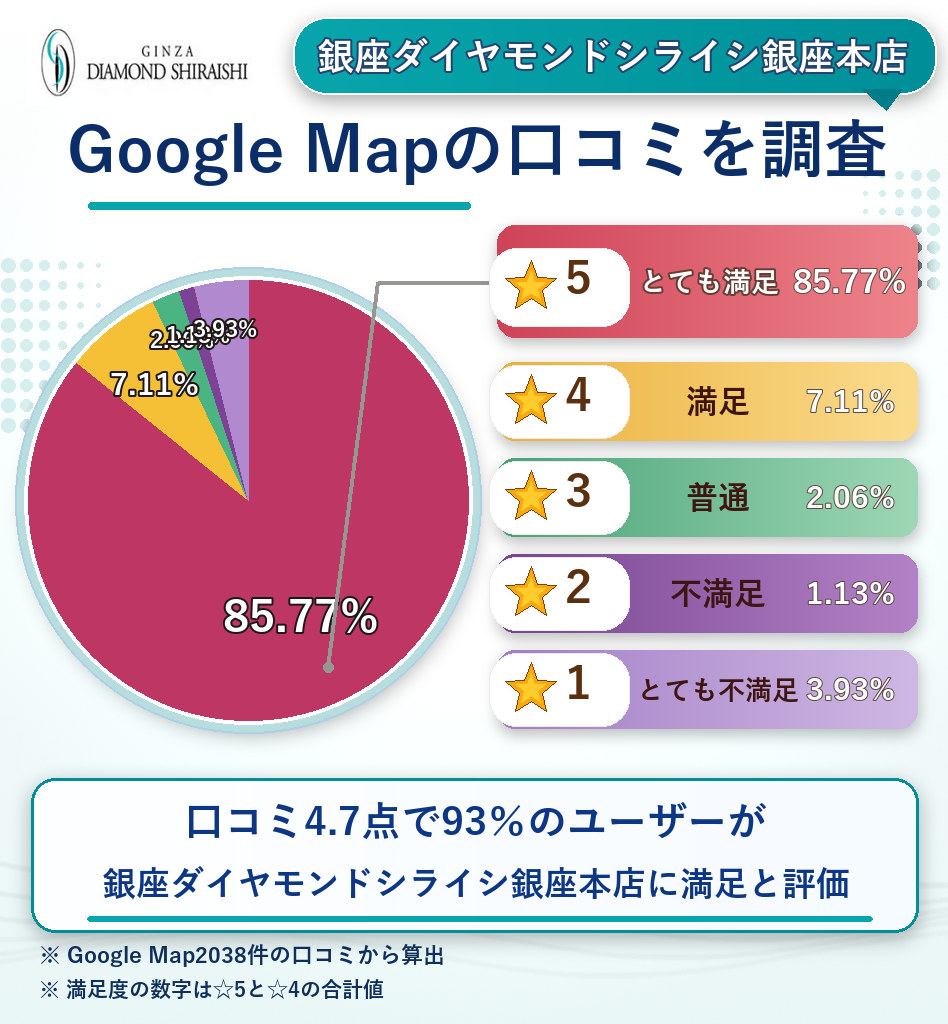 銀座ダイヤモンドシライシ銀座本店のレーティング評価＆口コミ分析