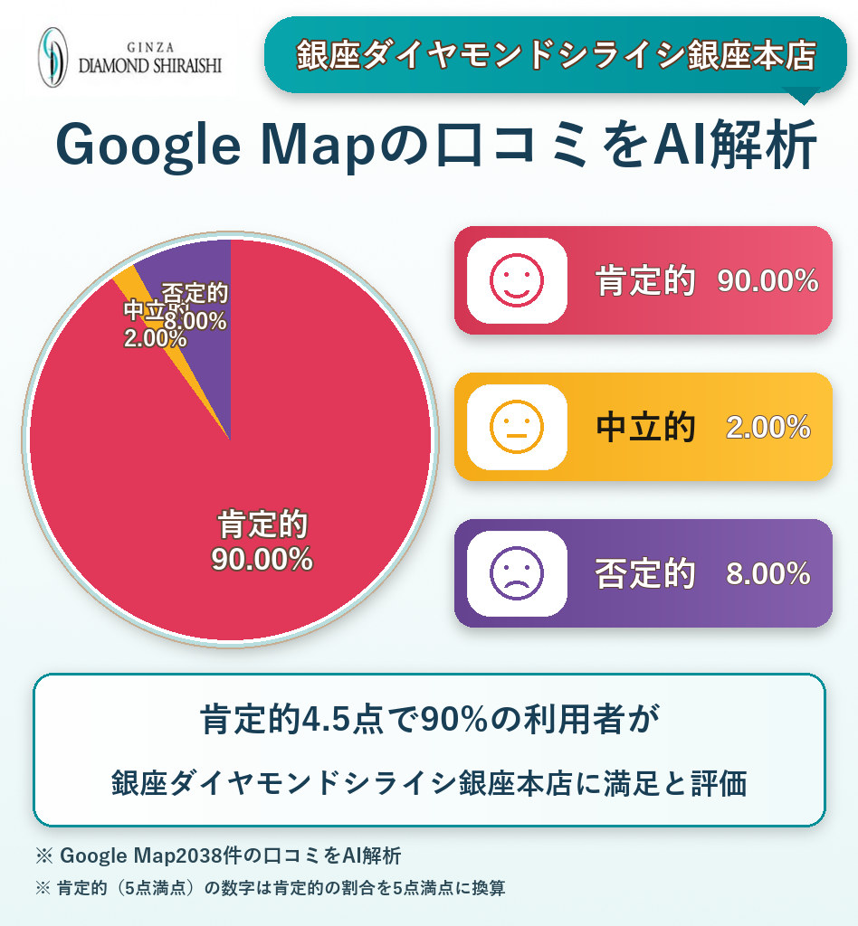 銀座ダイヤモンドシライシ銀座本店のGoogleMap口コミをAI解析！ポジティブ・ネガティブ・中立の割合を調査