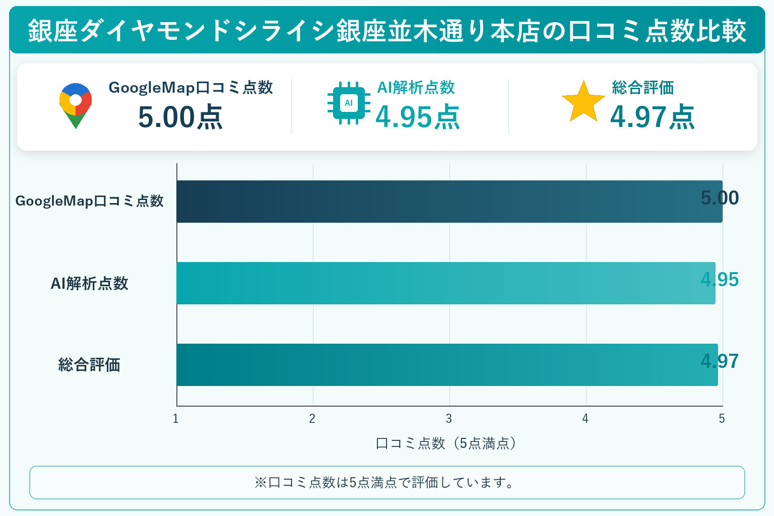 銀座ダイヤモンドシライシ銀座並木通り本店の総合点数は4.97点