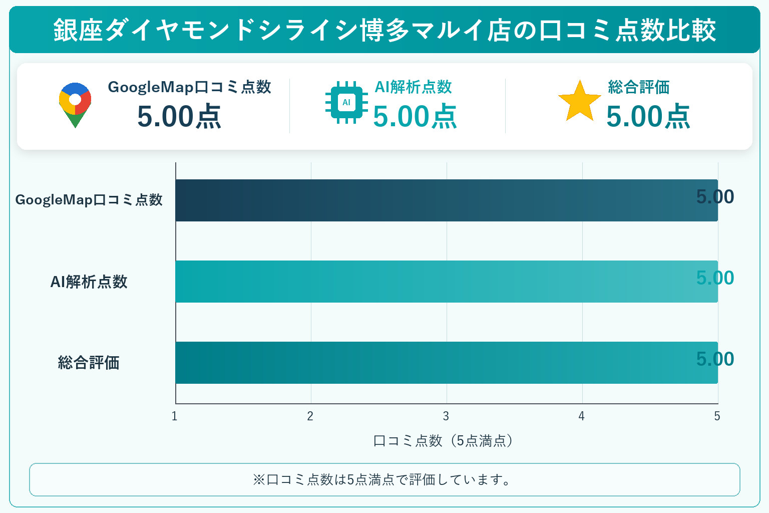 銀座ダイヤモンドシライシ博多マルイ店の総合点数は5.00点