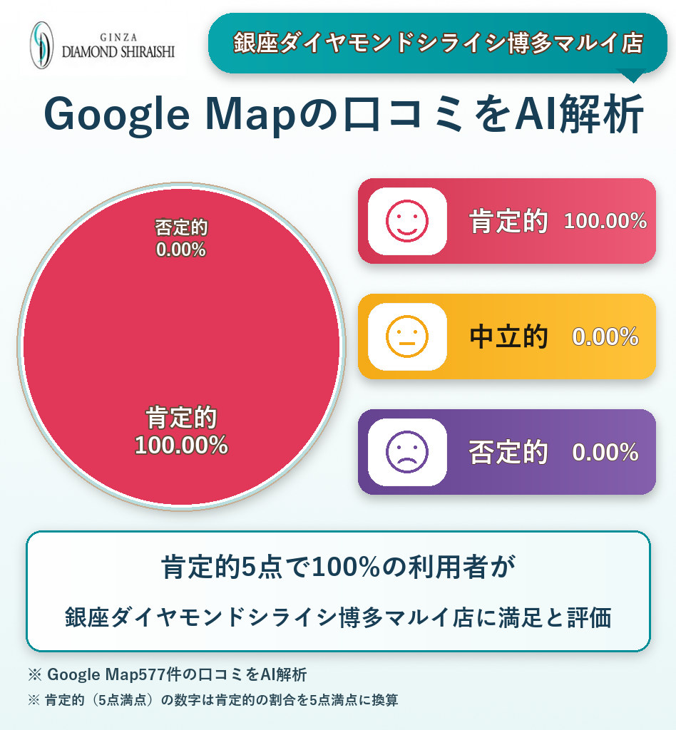 銀座ダイヤモンドシライシ博多マルイ店のGoogleMap口コミをAI解析!ポジティブ・ネガティブ・中立の割合を調査