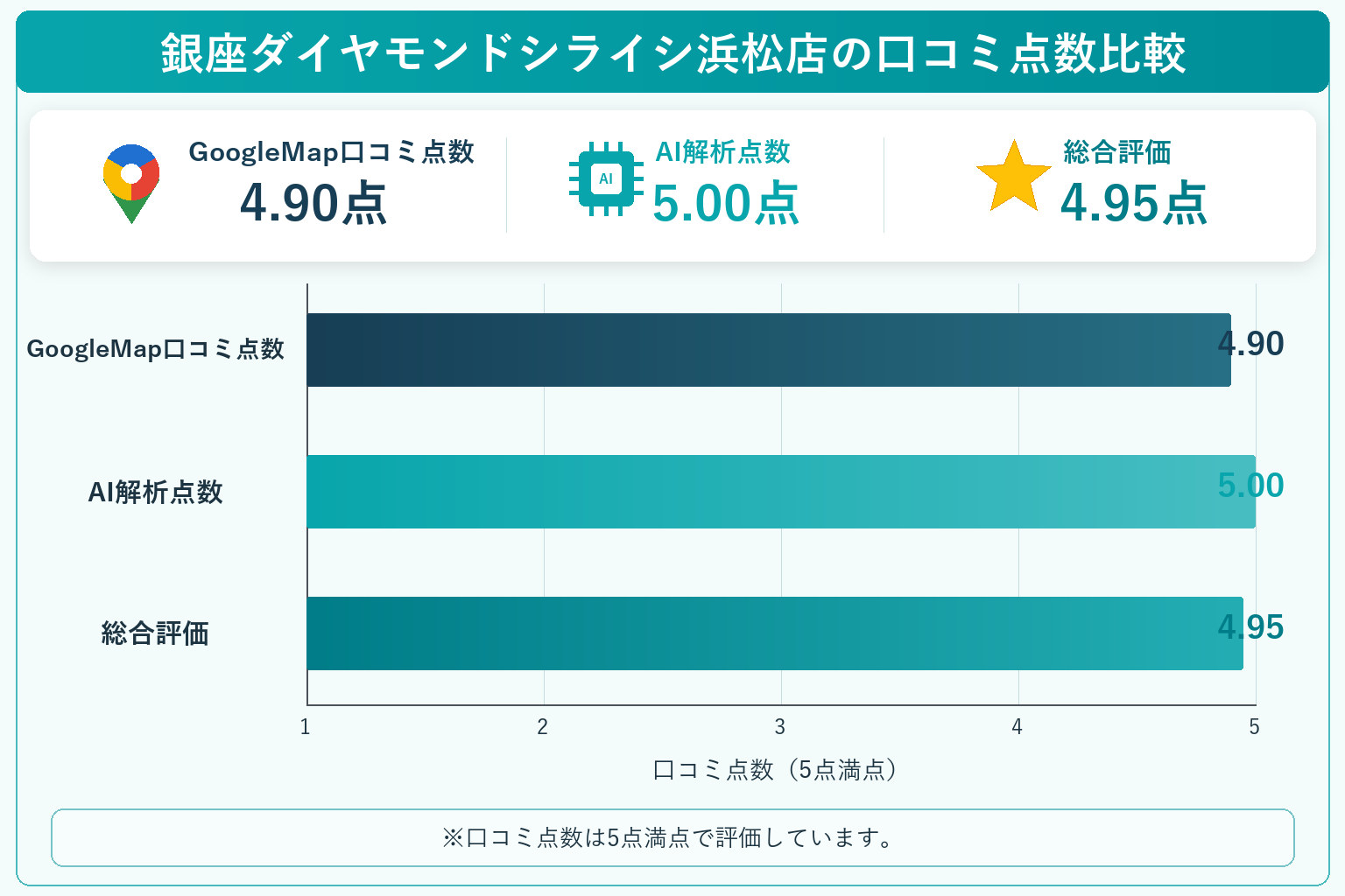 銀座ダイヤモンドシライシ浜松店の総合点数は4.95点