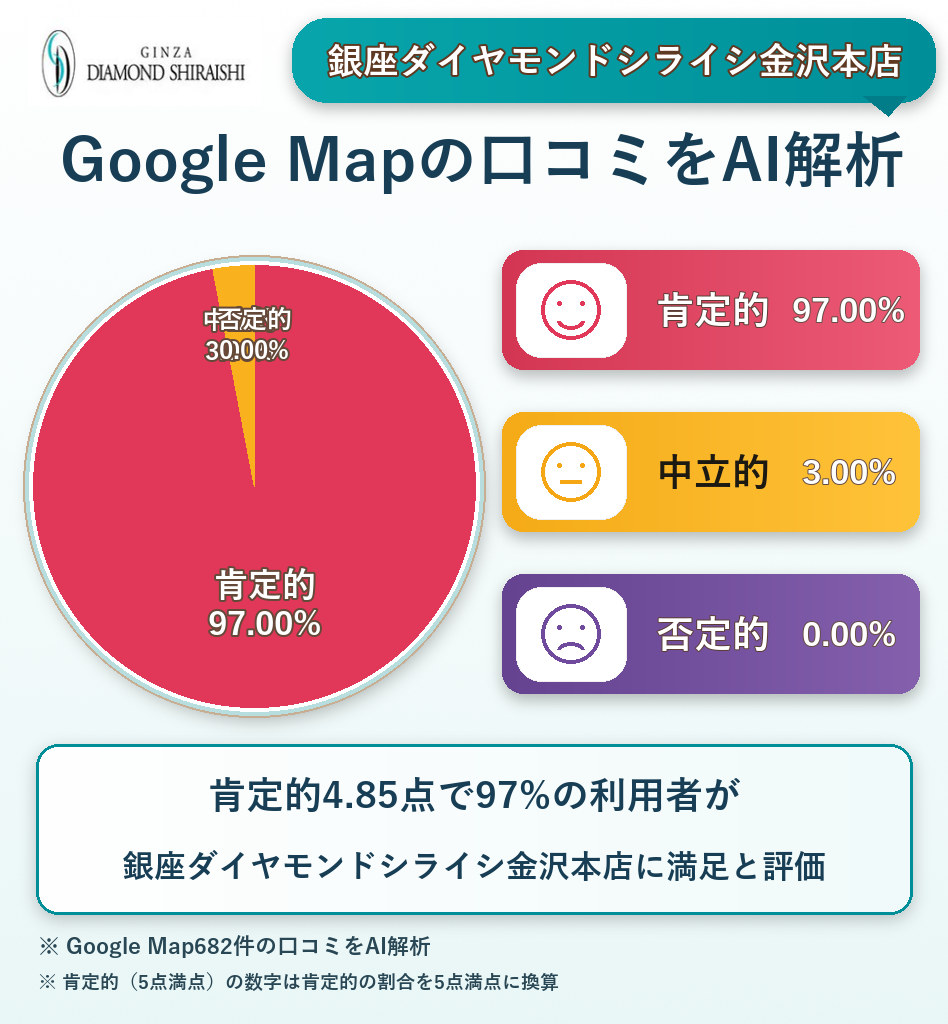 銀座ダイヤモンドシライシ金沢本店のGoogleMap口コミをAI解析!ポジティブ・ネガティブ・中立の割合を調査
