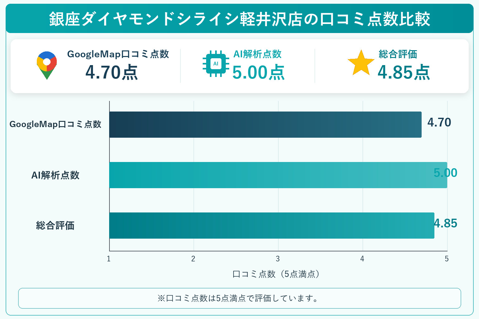 銀座ダイヤモンドシライシ軽井沢店の総合点数は4.85点