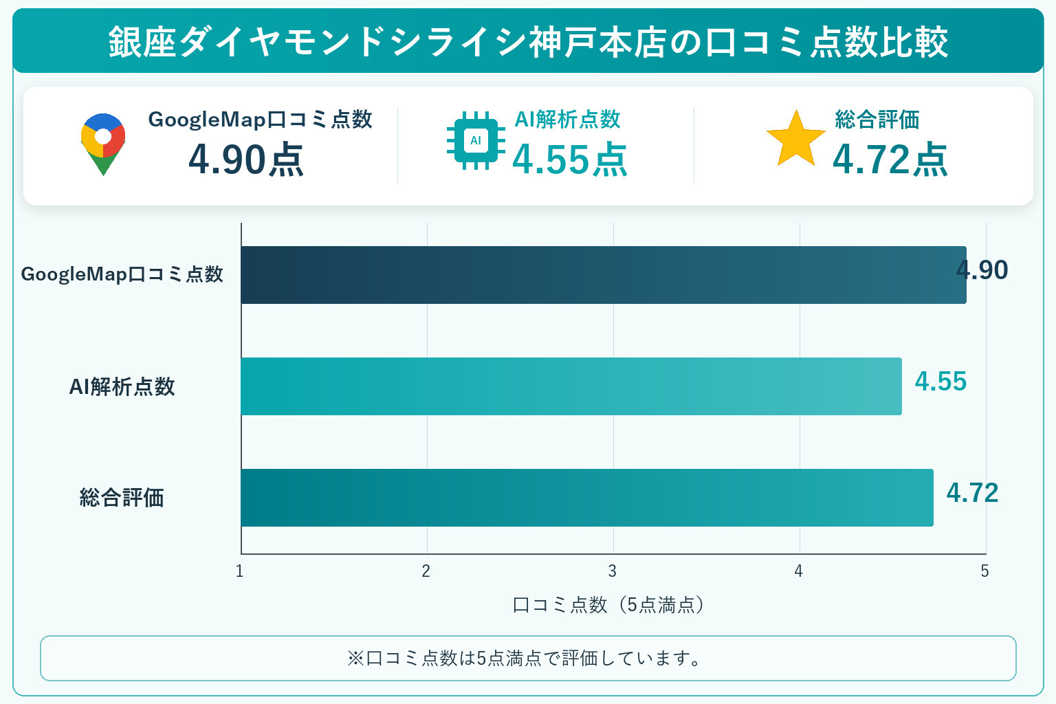 銀座ダイヤモンドシライシ神戸本店の総合点数は4.72点