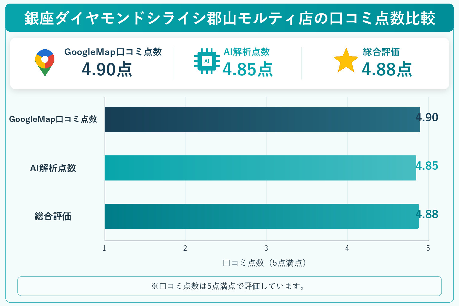 銀座ダイヤモンドシライシ郡山モルティ店の総合点数は4.88点