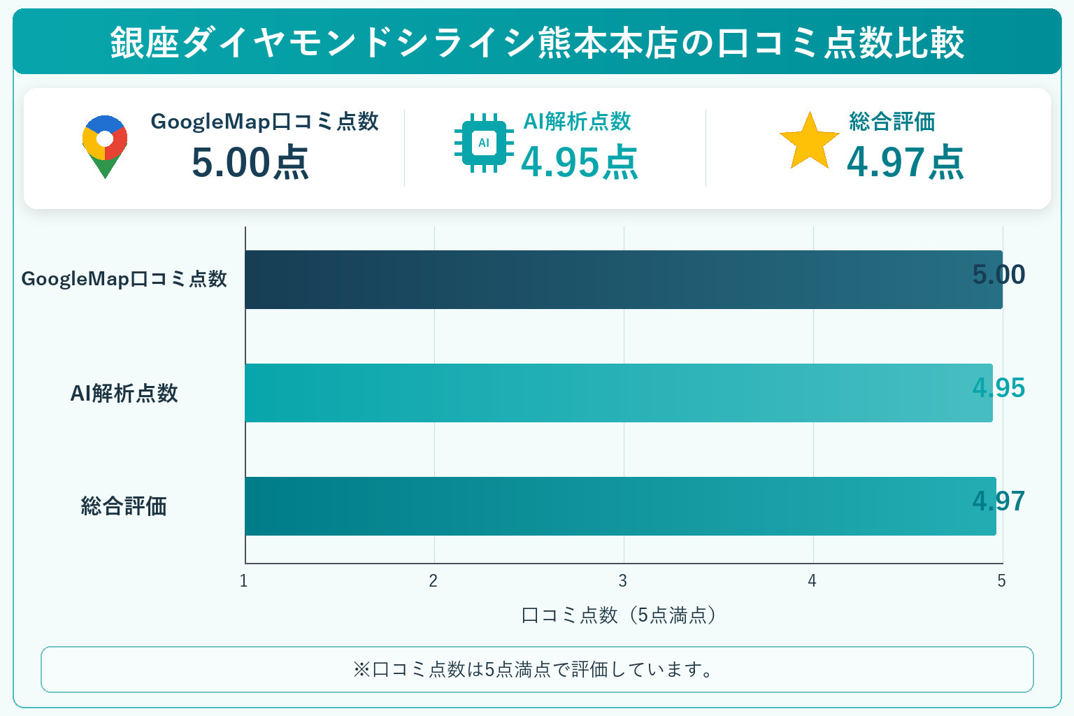 銀座ダイヤモンドシライシ熊本本店の総合点数は4.97点