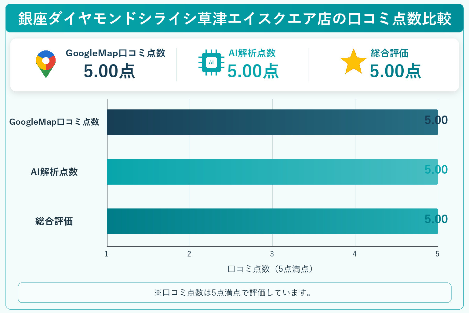 銀座ダイヤモンドシライシ草津エイスクエア店の総合点数は5.00点