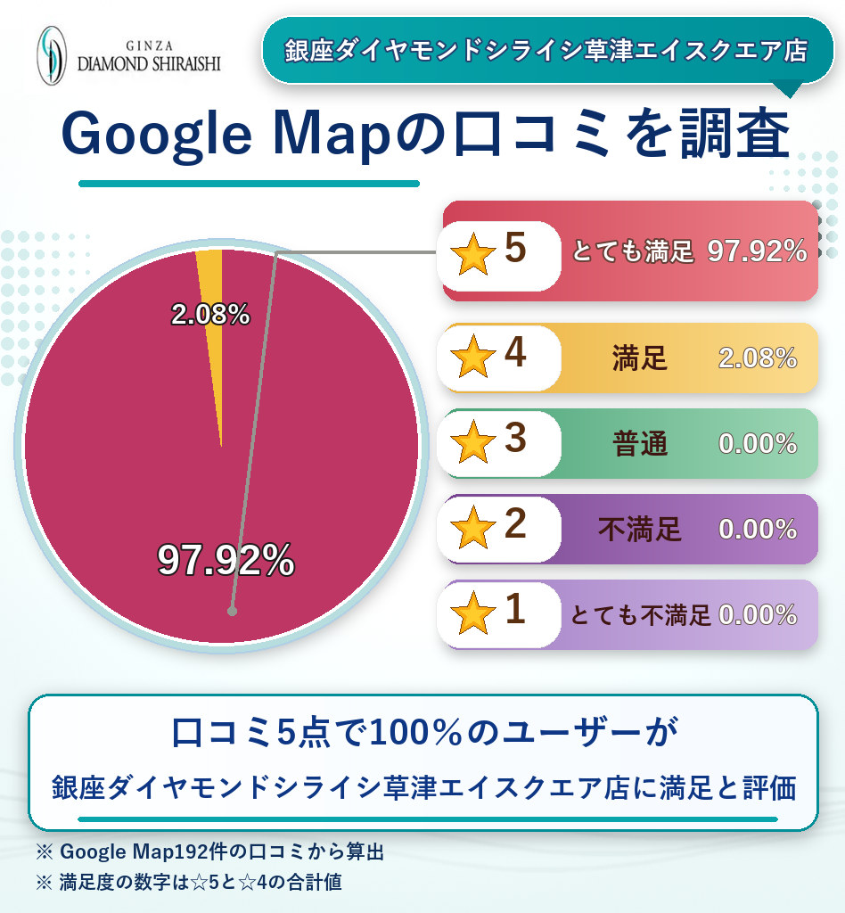 銀座ダイヤモンドシライシ草津エイスクエア店のレーティング評価＆口コミ分析