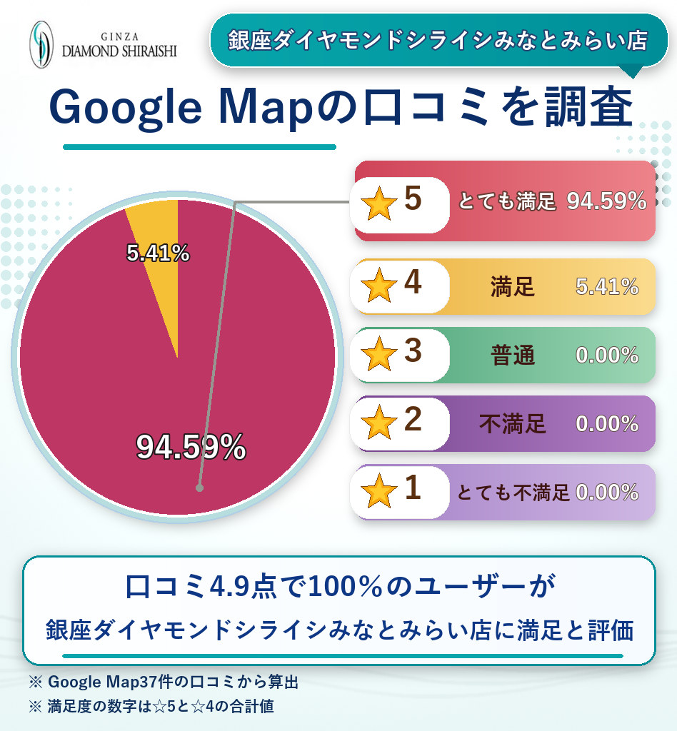 銀座ダイヤモンドシライシみなとみらい店のレーティング評価&口コミ分析