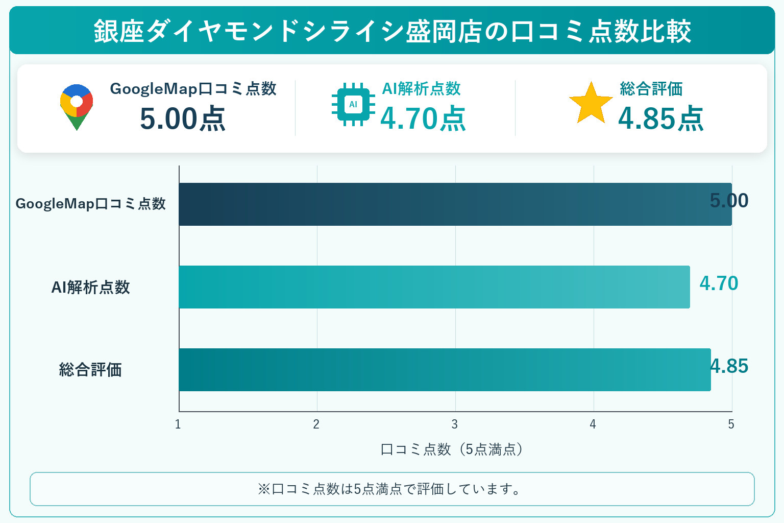 銀座ダイヤモンドシライシ盛岡店の総合点数は4.85点