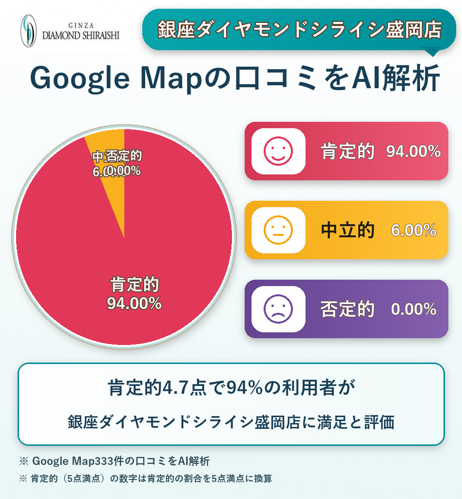 銀座ダイヤモンドシライシ盛岡店のGoogleMap口コミをAI解析！ポジティブ・ネガティブ・中立の割合を調査