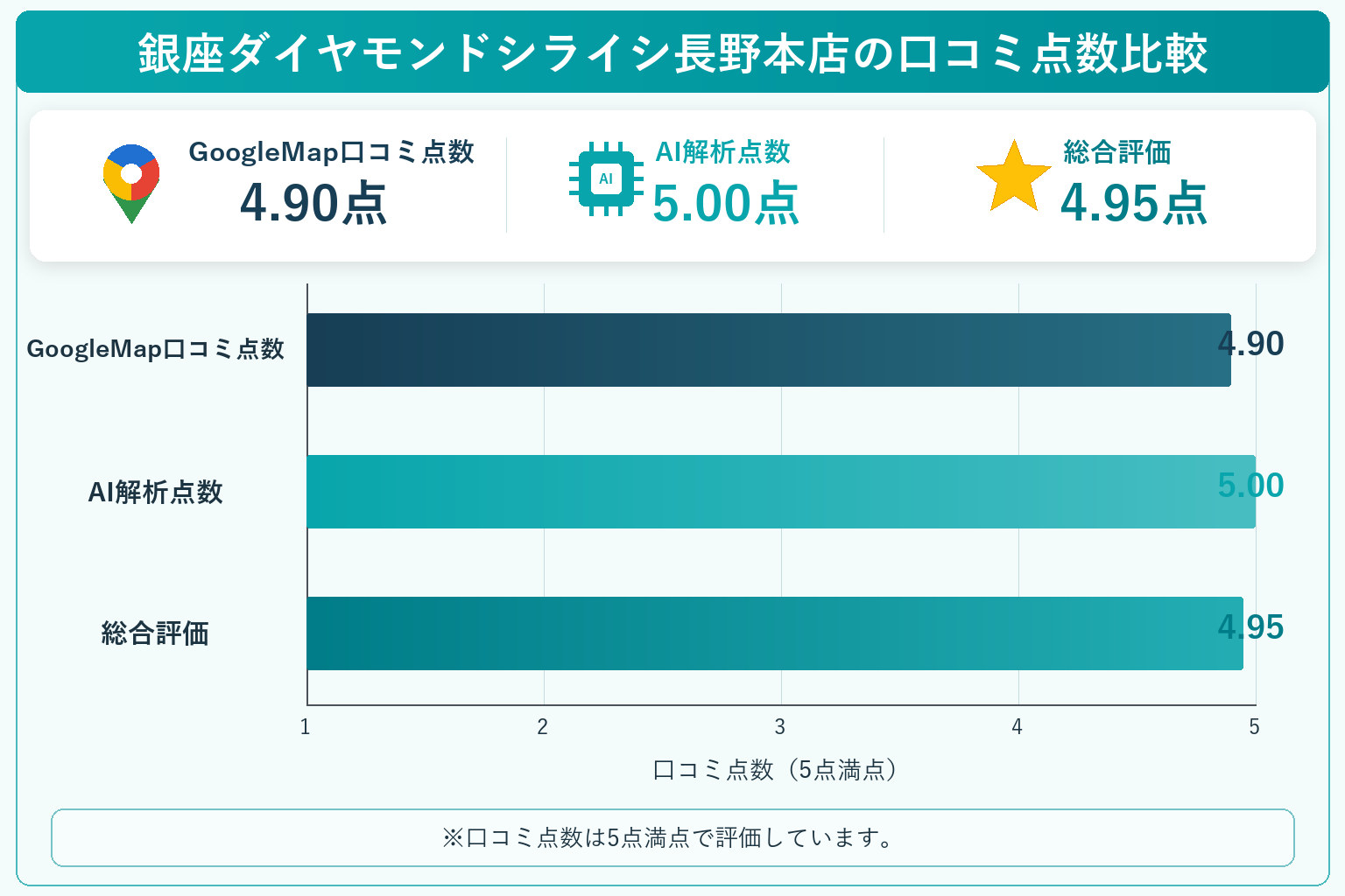 銀座ダイヤモンドシライシ長野本店の総合点数は4.95点