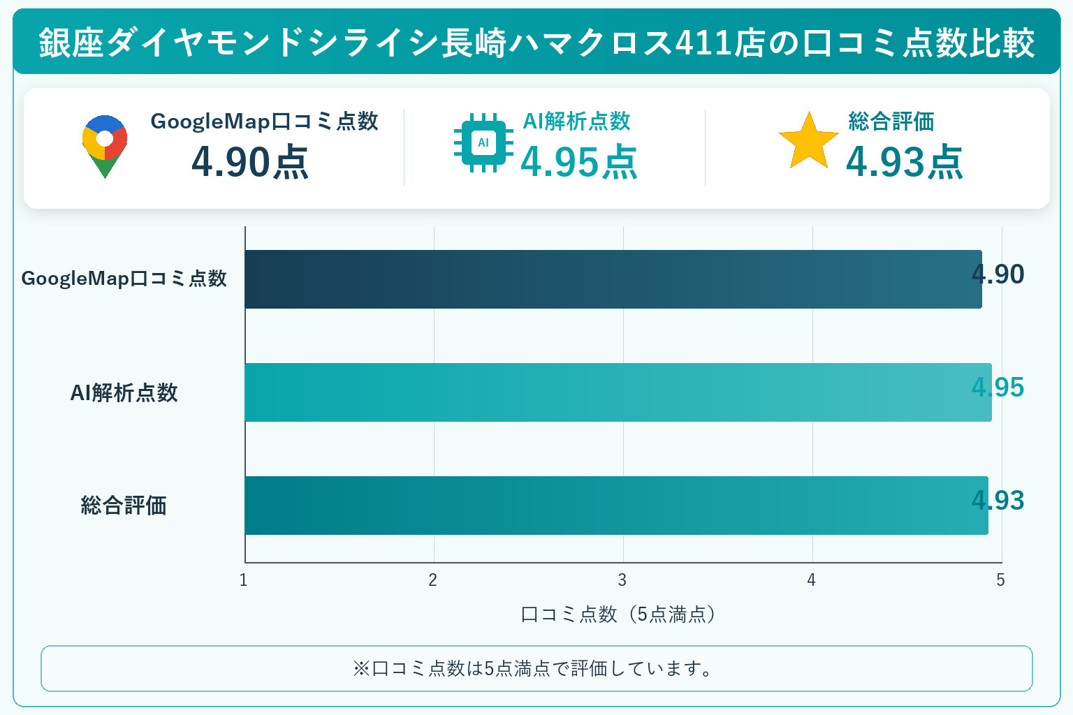銀座ダイヤモンドシライシ長崎ハマクロス411店の総合点数は4.93点