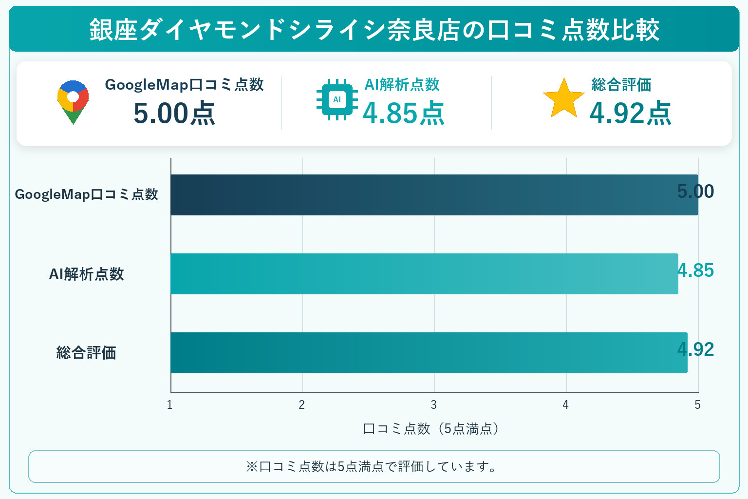 銀座ダイヤモンドシライシ奈良店の総合点数は4.92点