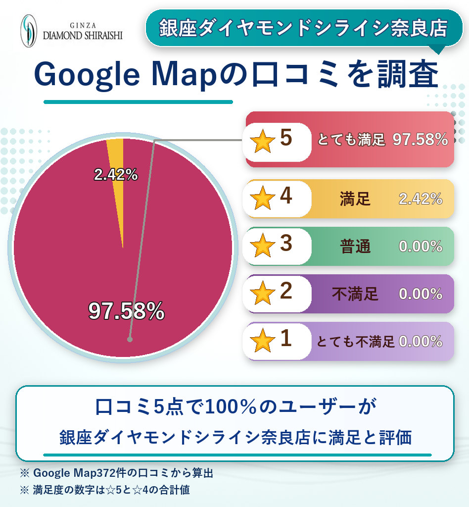 銀座ダイヤモンドシライシ奈良店のレーティング評価＆口コミ分析