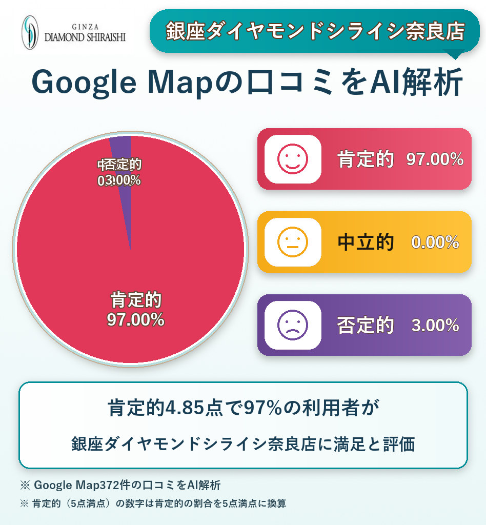 銀座ダイヤモンドシライシ奈良店のGoogleMap口コミをAI解析！ポジティブ・ネガティブ・中立の割合を調査