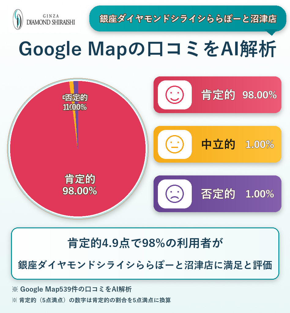銀座ダイヤモンドシライシららぽーと沼津店のGoogleMap口コミをAI解析!ポジティブ・ネガティブ・中立の割合を調査