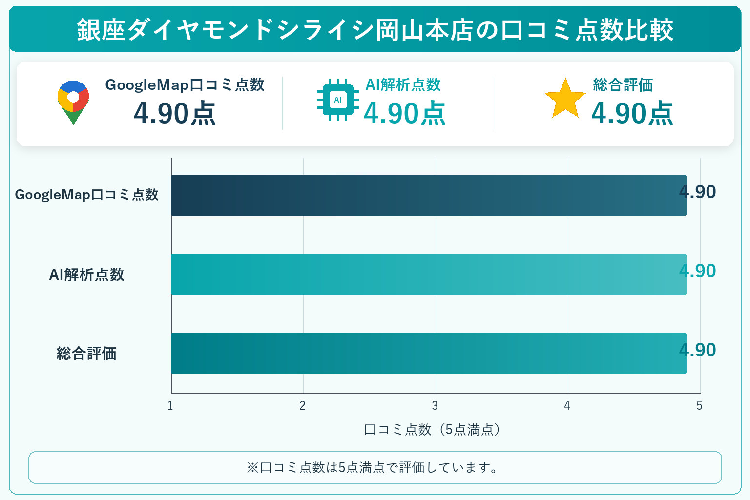 銀座ダイヤモンドシライシ岡山本店の総合点数は4.90点