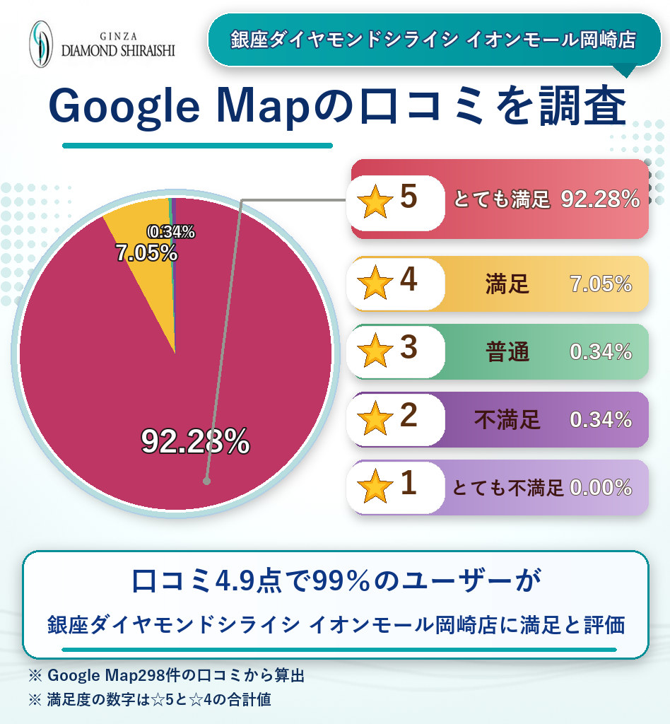 銀座ダイヤモンドシライシ イオンモール岡崎店のレーティング評価&口コミ分析