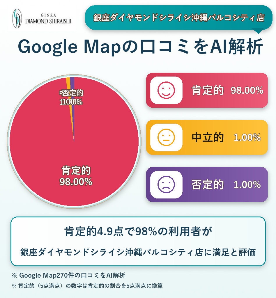 銀座ダイヤモンドシライシ沖縄パルコシティ店のGoogleMap口コミをAI解析！ポジティブ・ネガティブ・中立の割合を調査