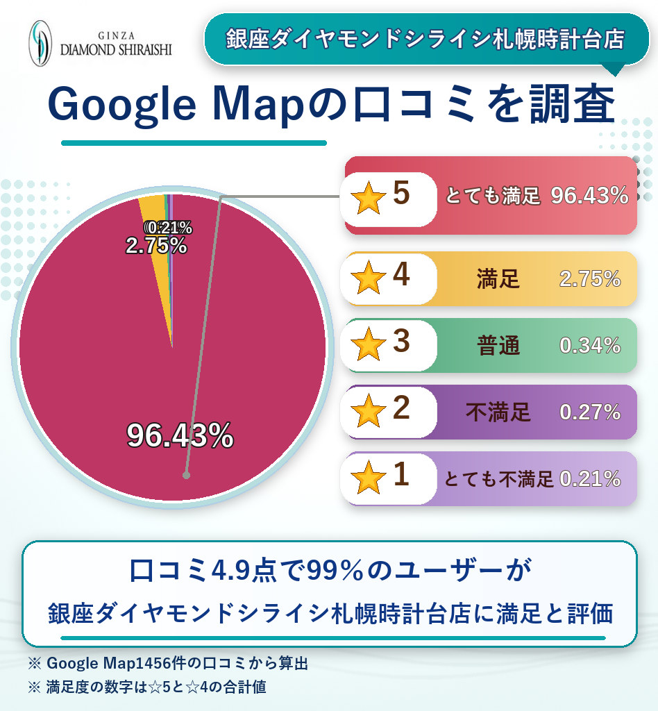 銀座ダイヤモンドシライシ札幌時計台店のレーティング評価&口コミ分析