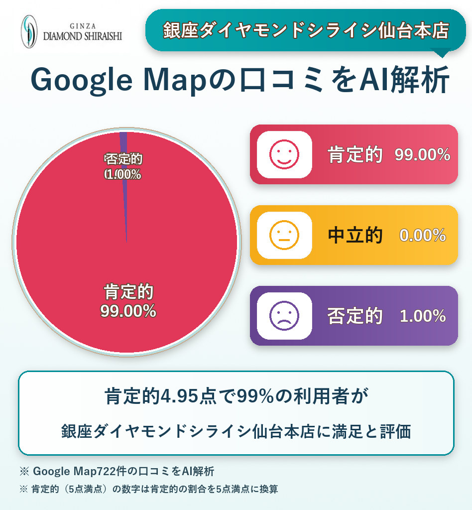 銀座ダイヤモンドシライシ仙台本店のGoogleMap口コミをAI解析!ポジティブ・ネガティブ・中立の割合を調査