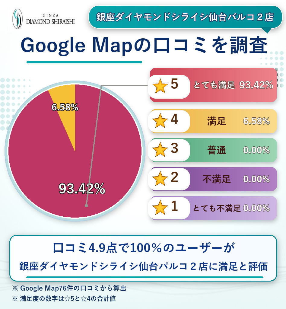 銀座ダイヤモンドシライシ仙台パルコ2店のレーティング評価&口コミ分析
