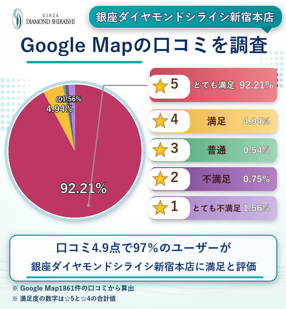 銀座ダイヤモンドシライシ新宿本店のレーティング評価&口コミ分析