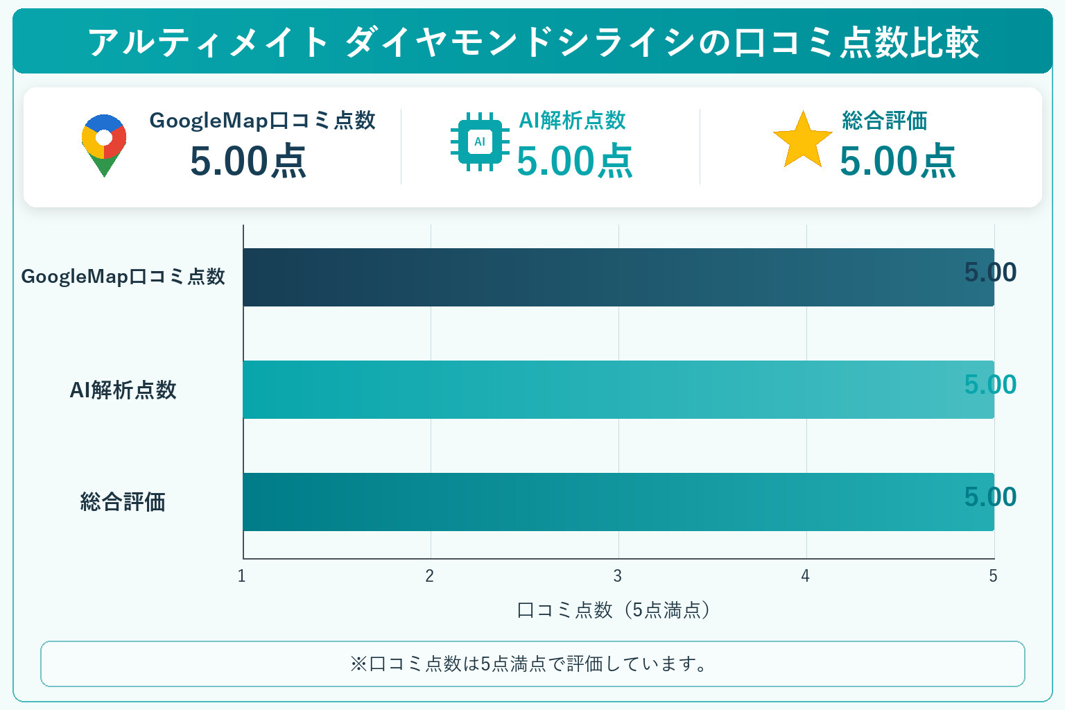 アルティメイト ダイヤモンドシライシの総合点数は5.00点