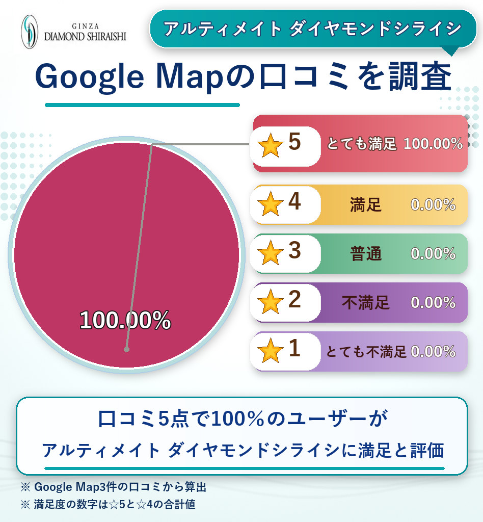 アルティメイト ダイヤモンドシライシのレーティング評価&口コミ分析