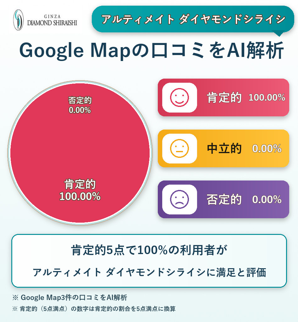 アルティメイト ダイヤモンドシライシのGoogleMap口コミをAI解析!ポジティブ・ネガティブ・中立の割合を調査