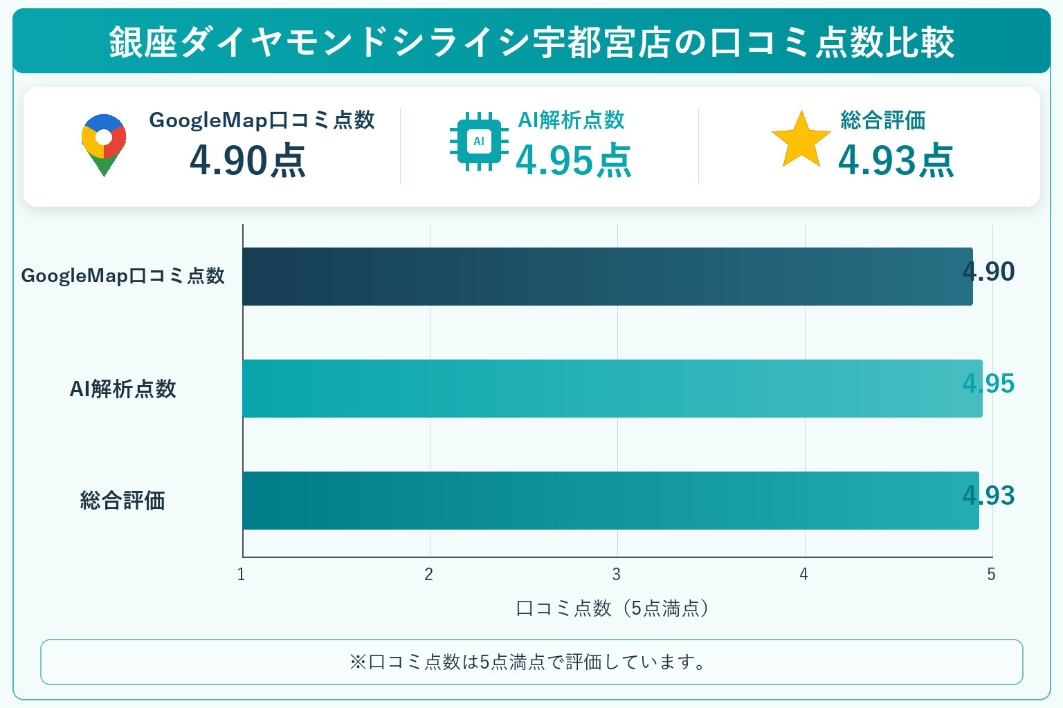 銀座ダイヤモンドシライシ宇都宮店の総合点数は4.93点