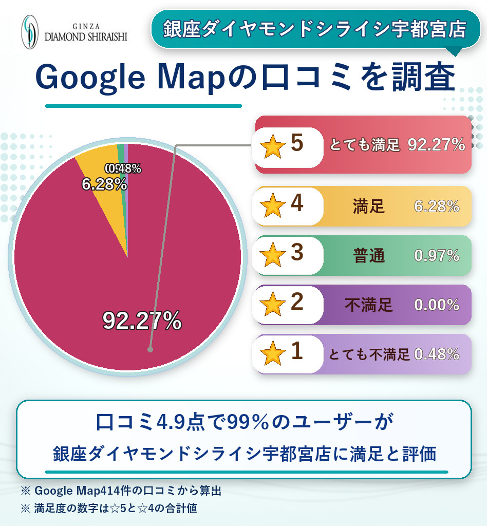 銀座ダイヤモンドシライシ宇都宮店のレーティング評価＆口コミ分析