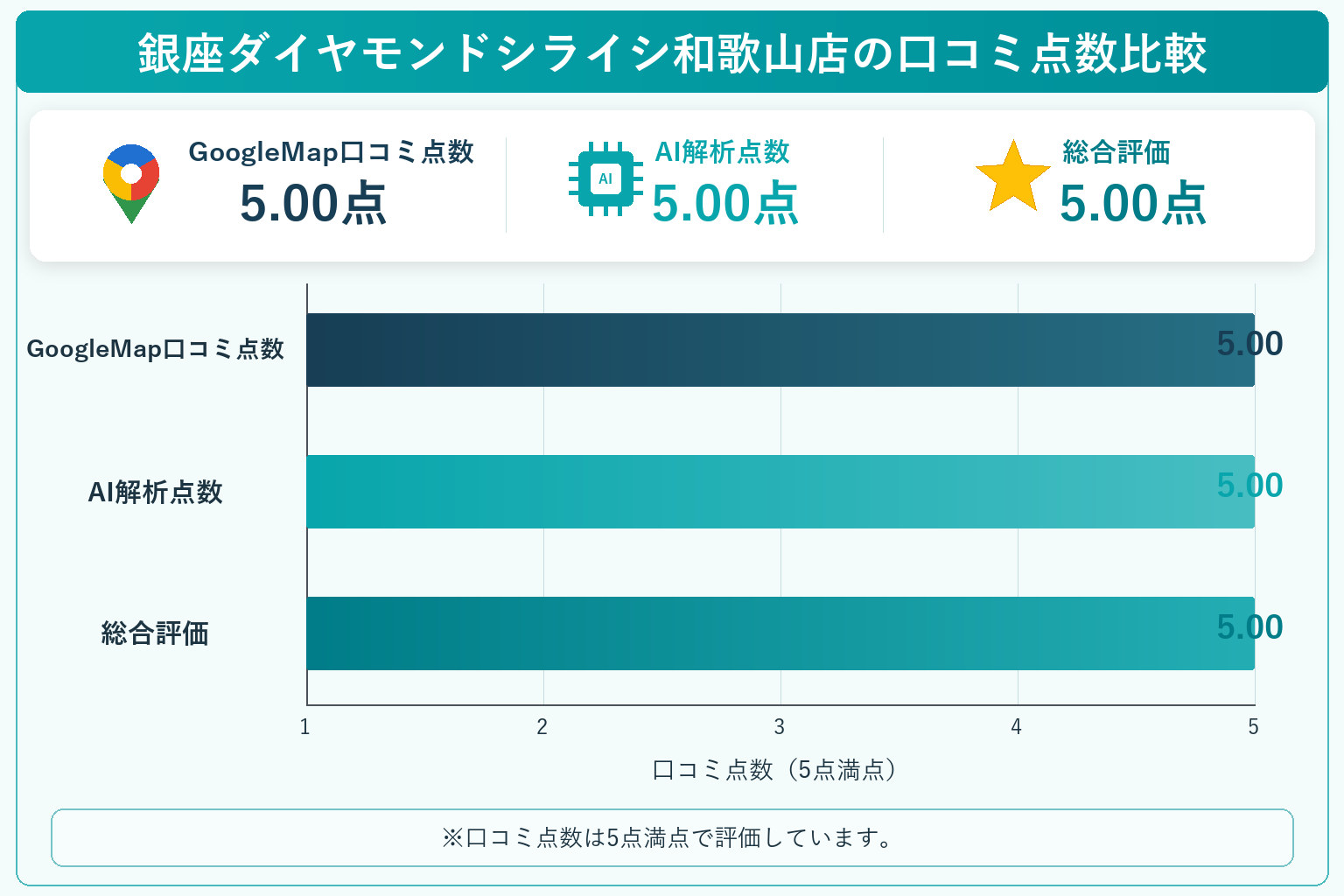 銀座ダイヤモンドシライシ和歌山店の総合点数は5.00点