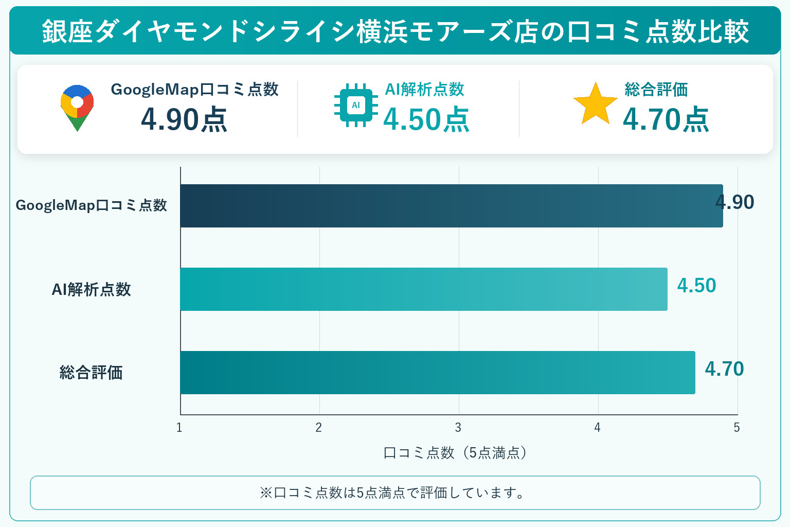 銀座ダイヤモンドシライシ横浜モアーズ店の総合点数は4.70点