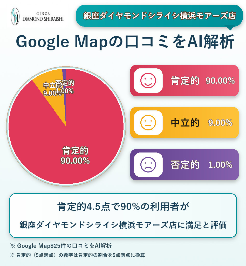 銀座ダイヤモンドシライシ横浜モアーズ店のGoogleMap口コミをAI解析！ポジティブ・ネガティブ・中立の割合を調査