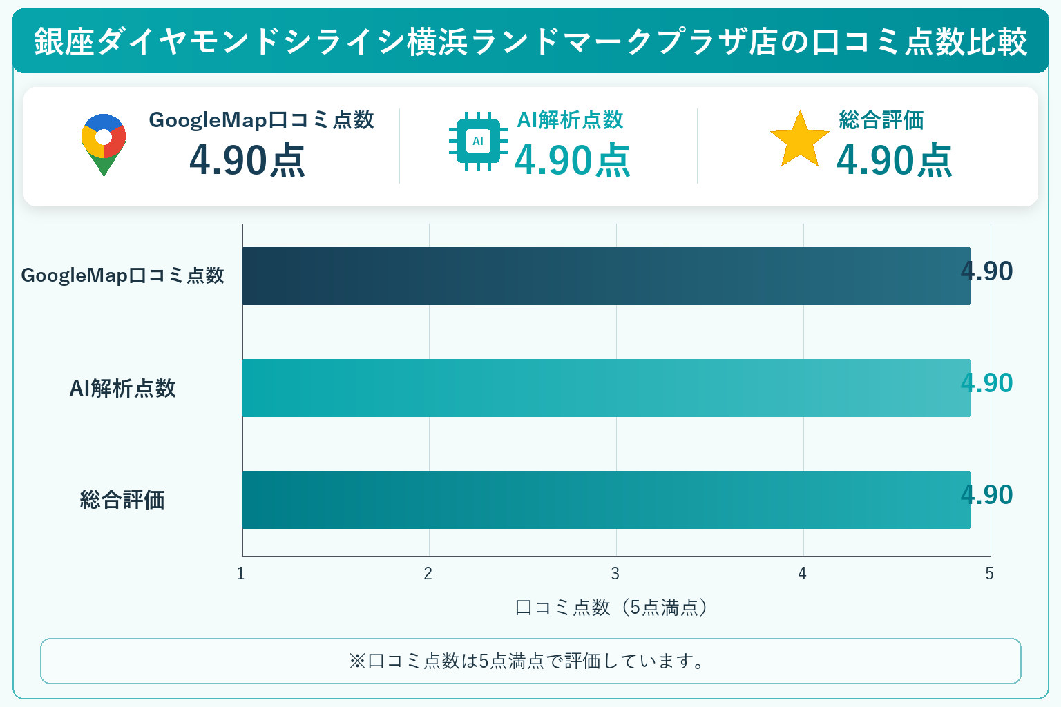 銀座ダイヤモンドシライシ横浜ランドマークプラザ店の総合点数は4.90点