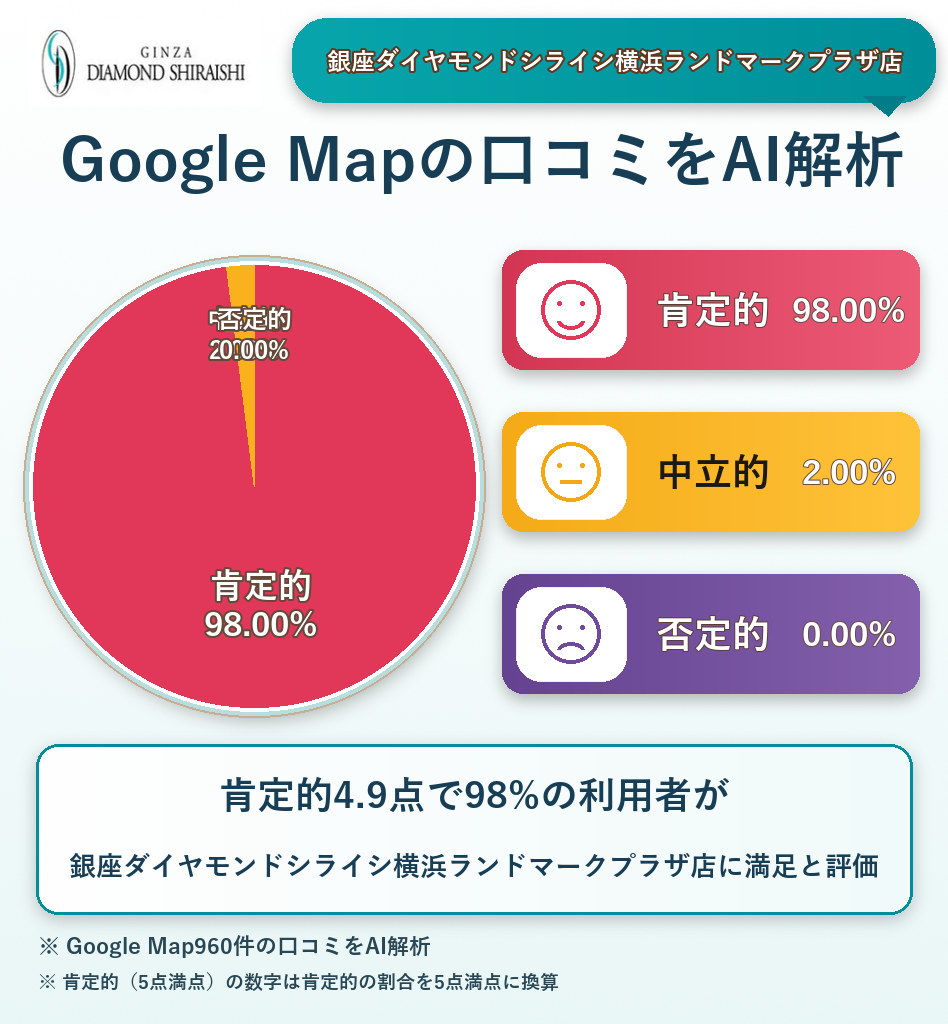 銀座ダイヤモンドシライシ横浜ランドマークプラザ店のGoogleMap口コミをAI解析！ポジティブ・ネガティブ・中立の割合を調査