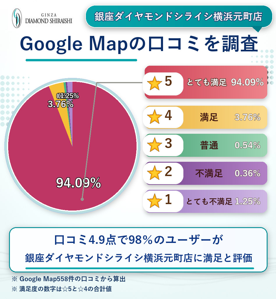 銀座ダイヤモンドシライシ横浜元町店のレーティング評価＆口コミ分析