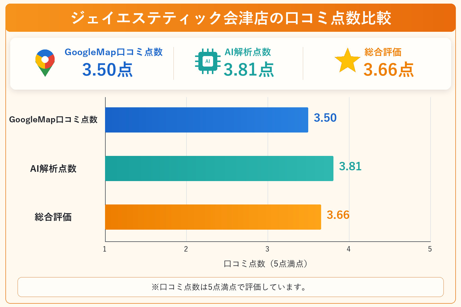 ジェイエステティック会津店の総合点数は3.66点