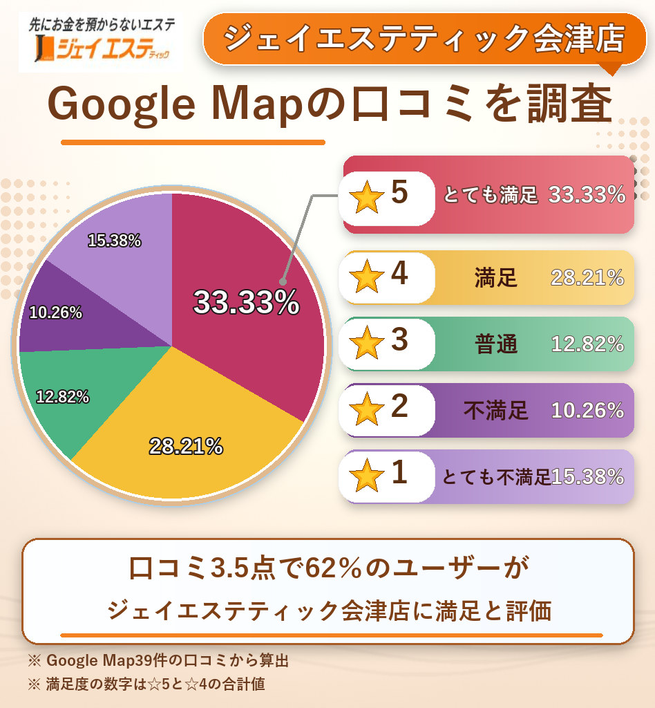 ジェイエステティック会津店のレーティング評価&口コミ分析