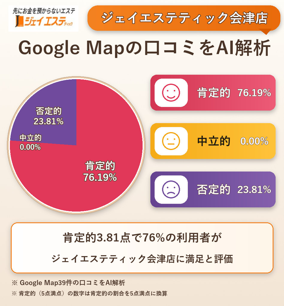 ジェイエステティック会津店のGoogleMap口コミをAI解析!ポジティブ・ネガティブ・中立の割合を調査