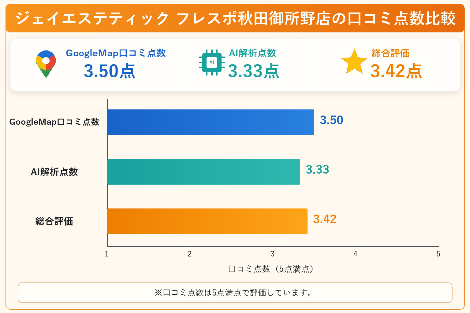 ジェイエステティック フレスポ秋田御所野店の総合点数は3.42点