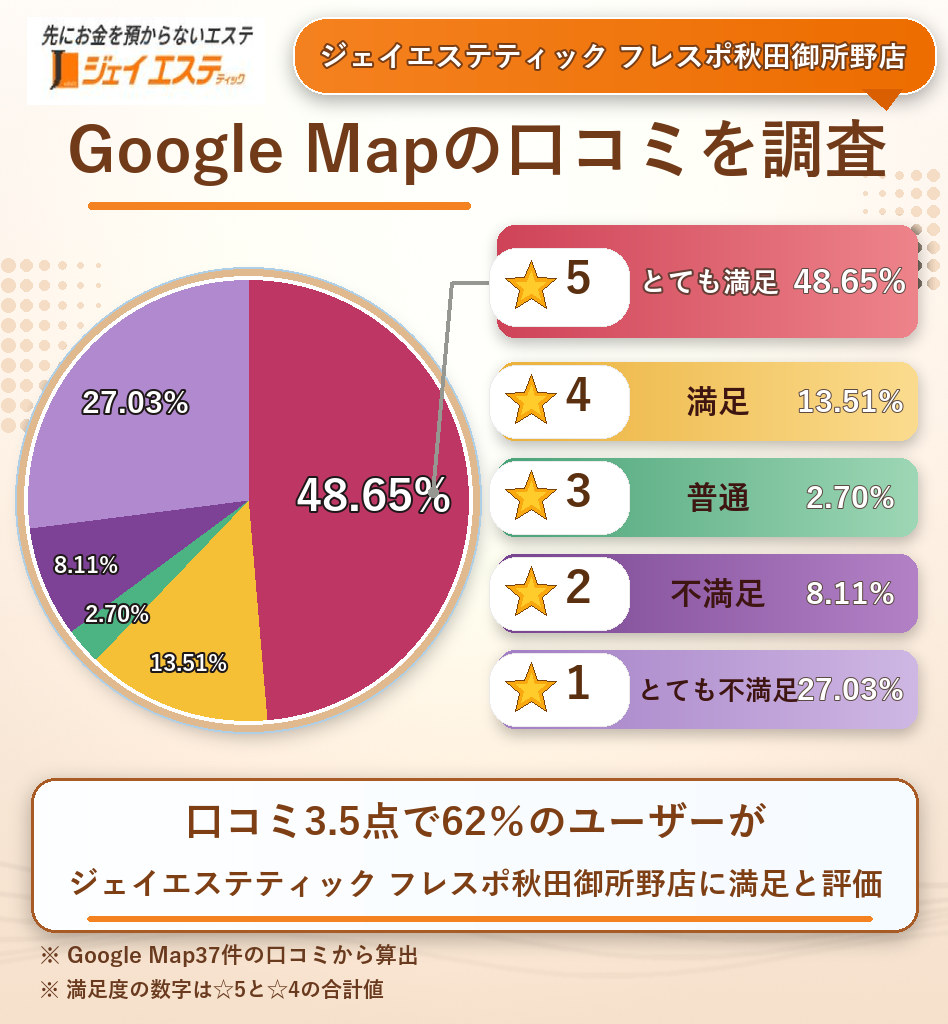 ジェイエステティック フレスポ秋田御所野店のレーティング評価&口コミ分析