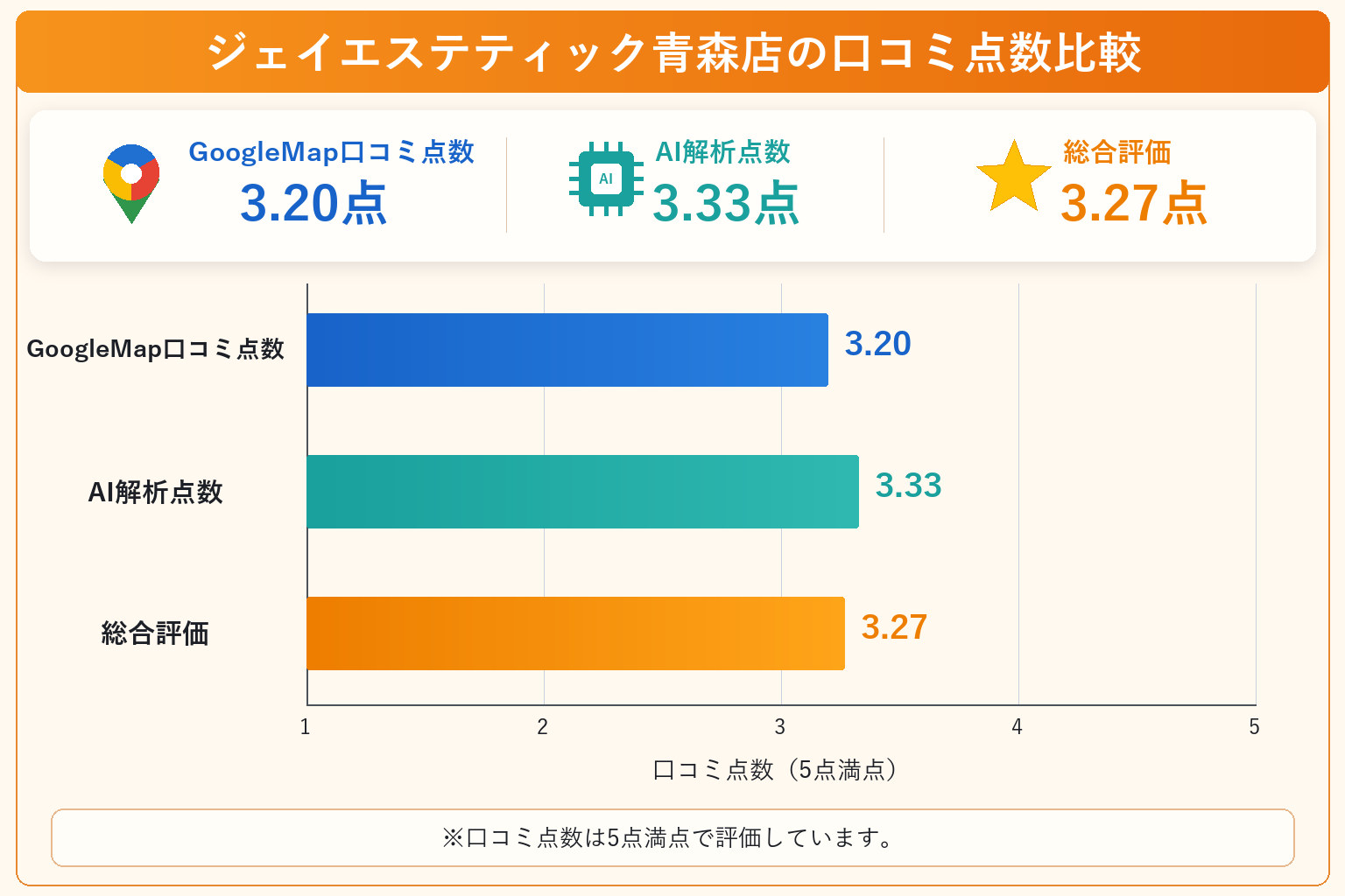 ジェイエステティック青森店の総合点数は3.27点