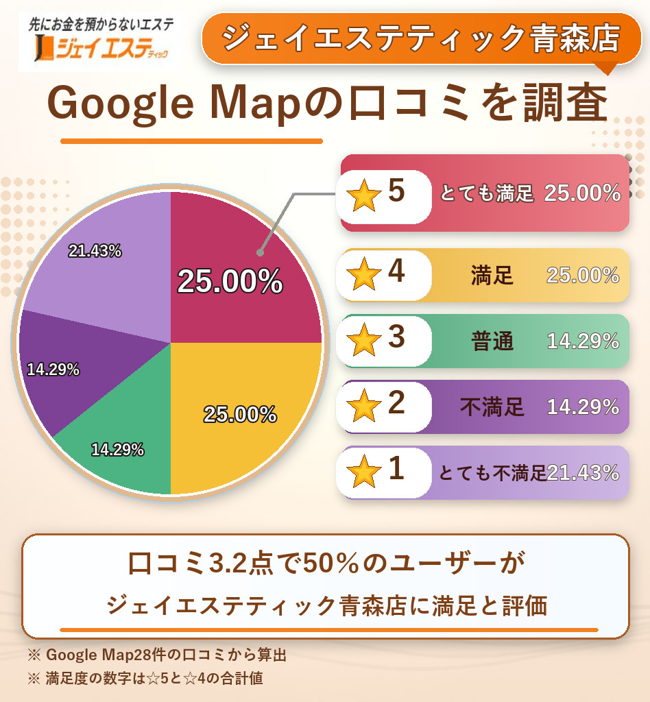 ジェイエステティック青森店のレーティング評価&口コミ分析