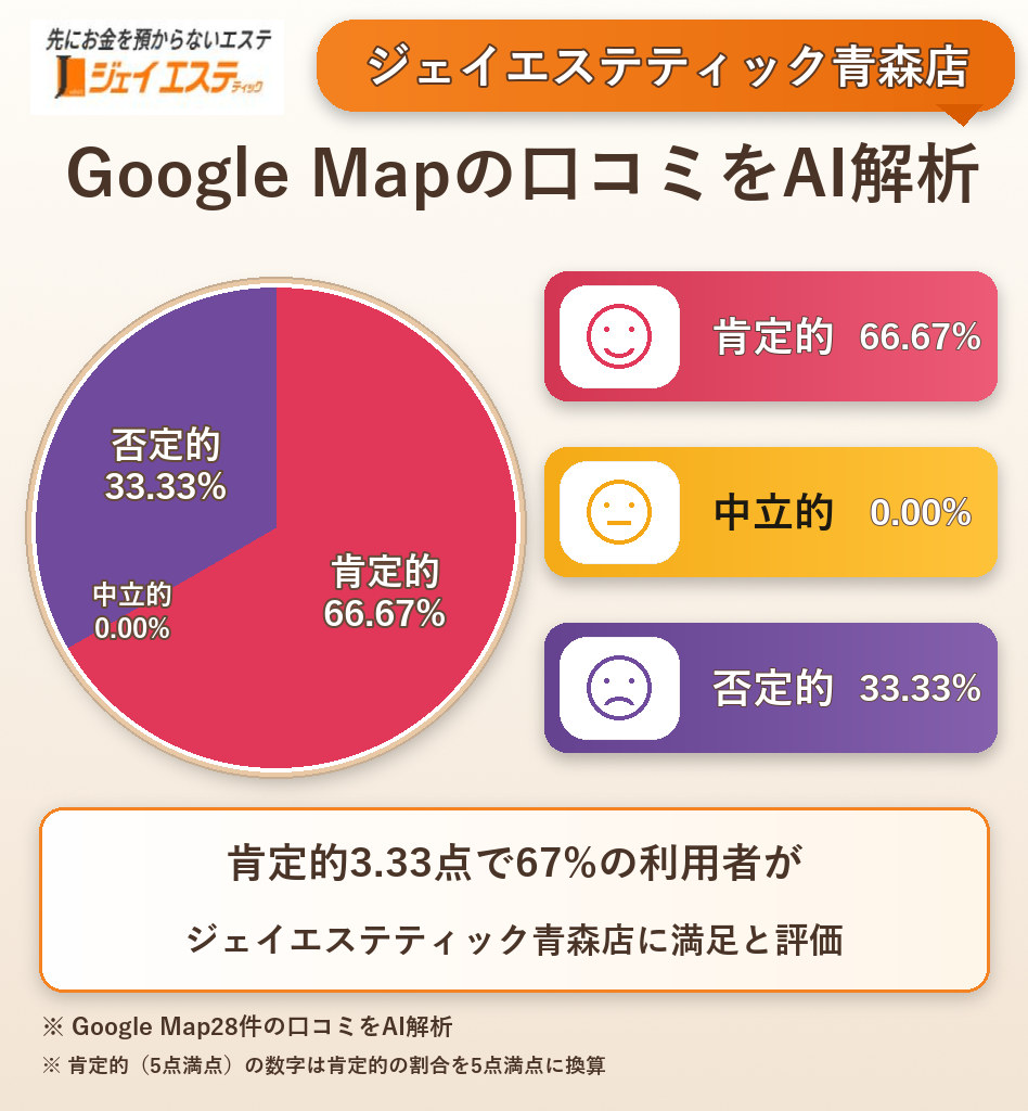 ジェイエステティック青森店のGoogleMap口コミをAI解析!ポジティブ・ネガティブ・中立の割合を調査