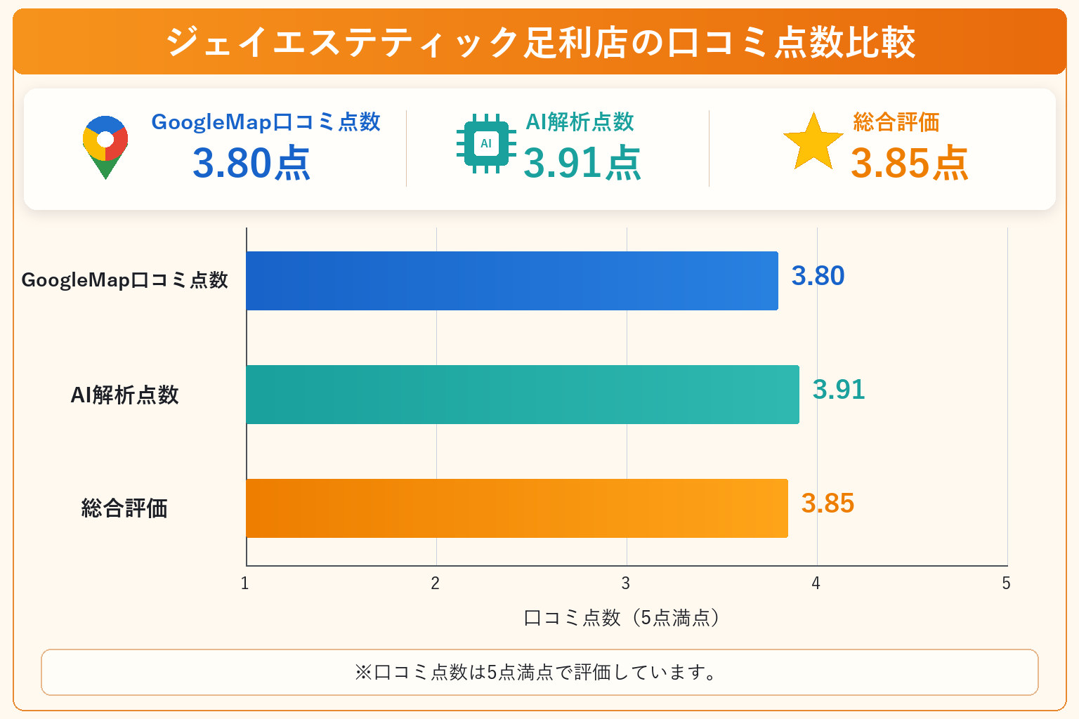 ジェイエステティック足利店の総合点数は3.85点